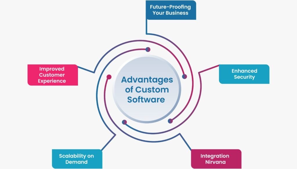 Advantages of Custom Software