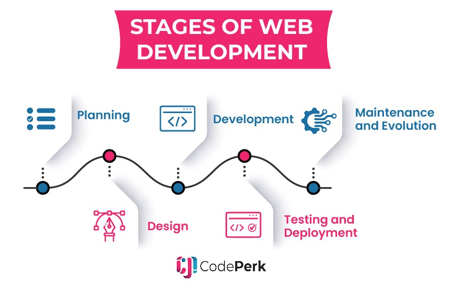 Stage of Web Development